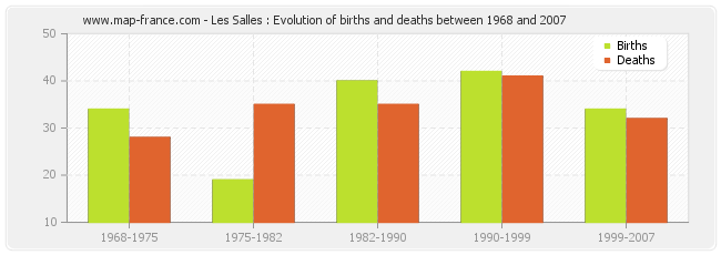 Les Salles : Evolution of births and deaths between 1968 and 2007